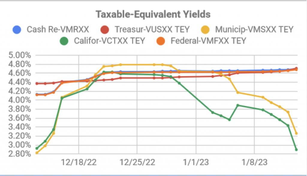 Muni MMF Taxable Equivalent Yields