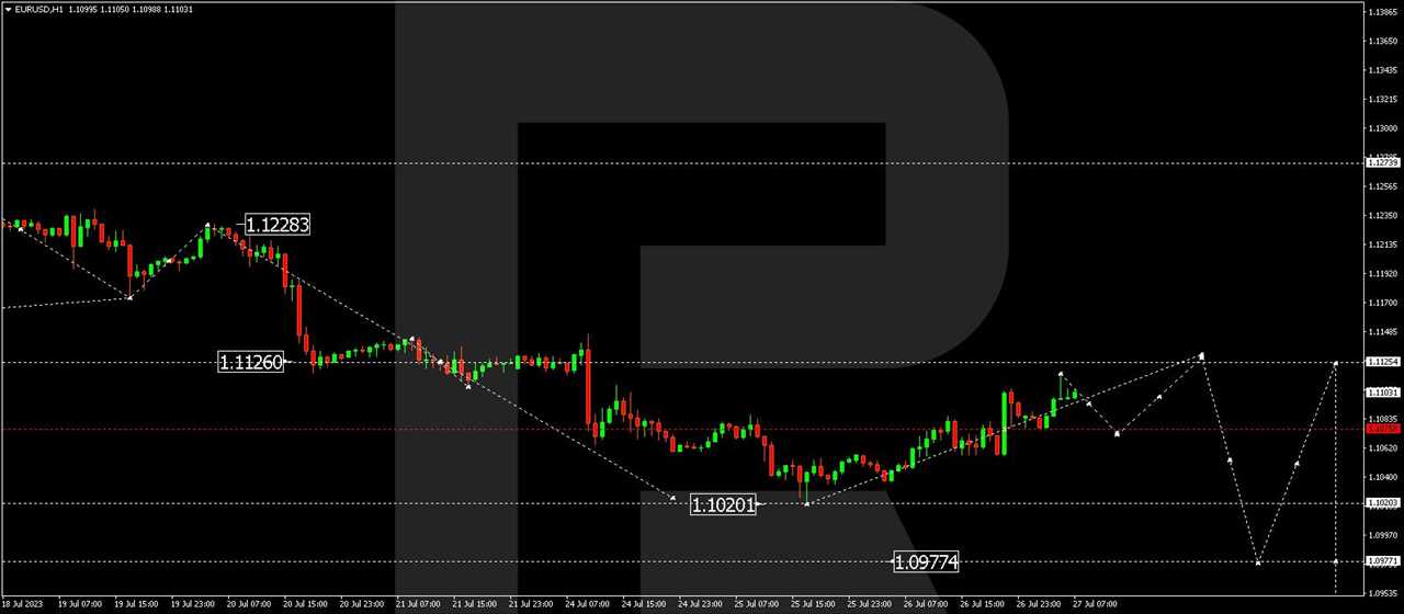 EUR/USD (Euro vs US Dollar)