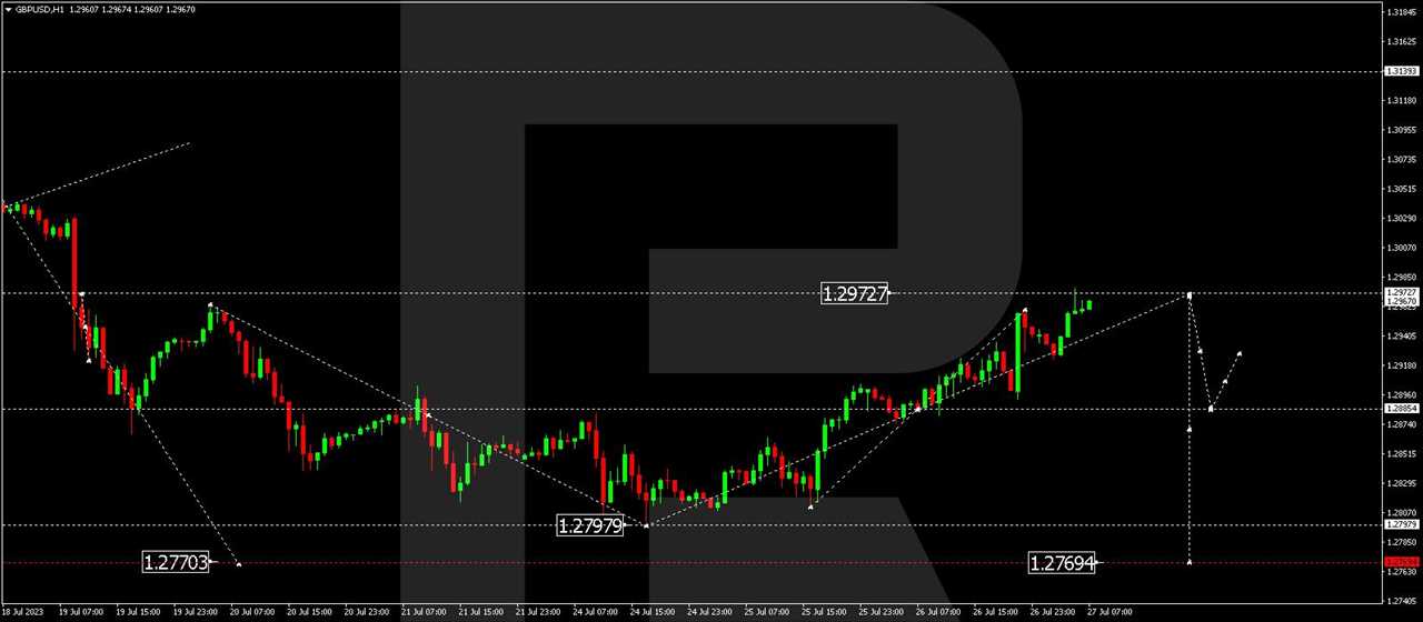 GBP/USD (Great Britain Pound vs US Dollar)