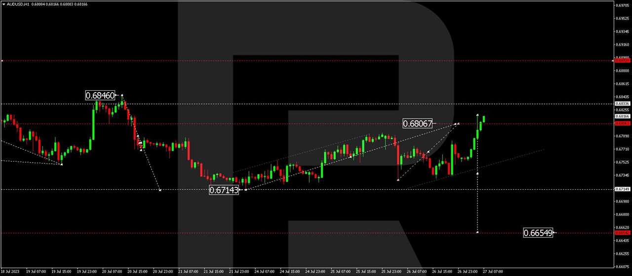 AUD/USD (Australian Dollar vs US Dollar)