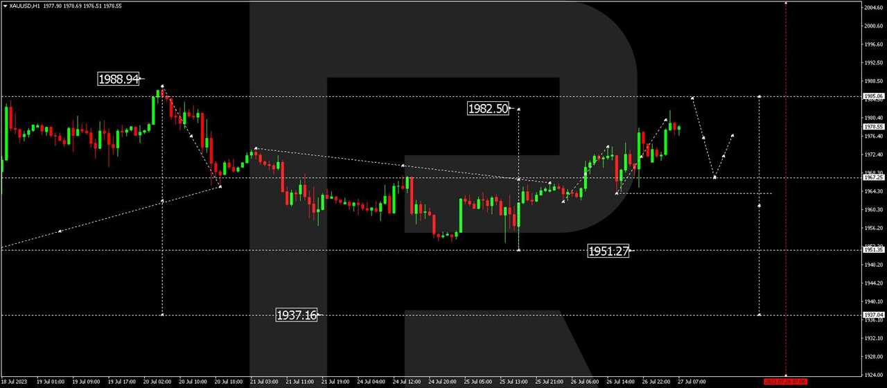 XAU/USD (Gold vs US Dollar)