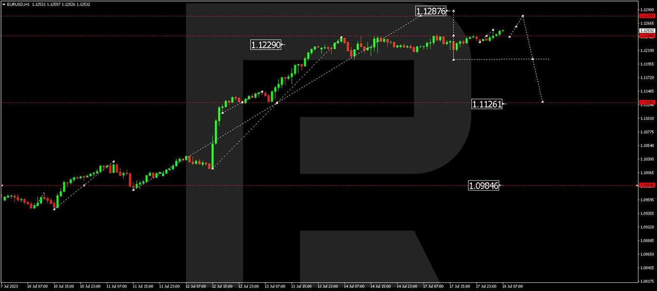 EUR/USD (Euro vs US Dollar)