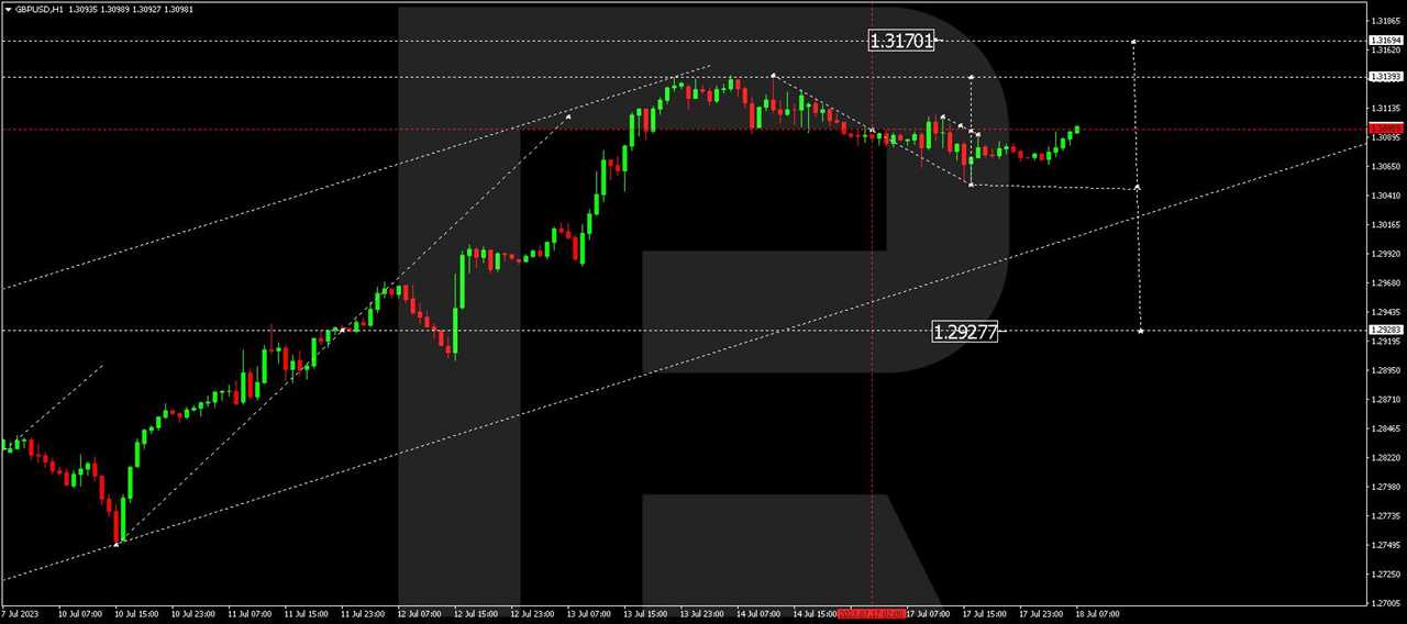 GBP/USD (Great Britain Pound vs US Dollar)