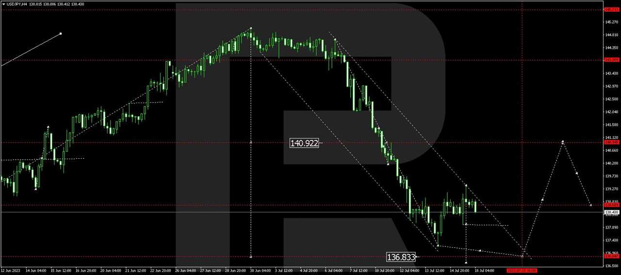 USD/JPY (US Dollar vs Japanese Yen)