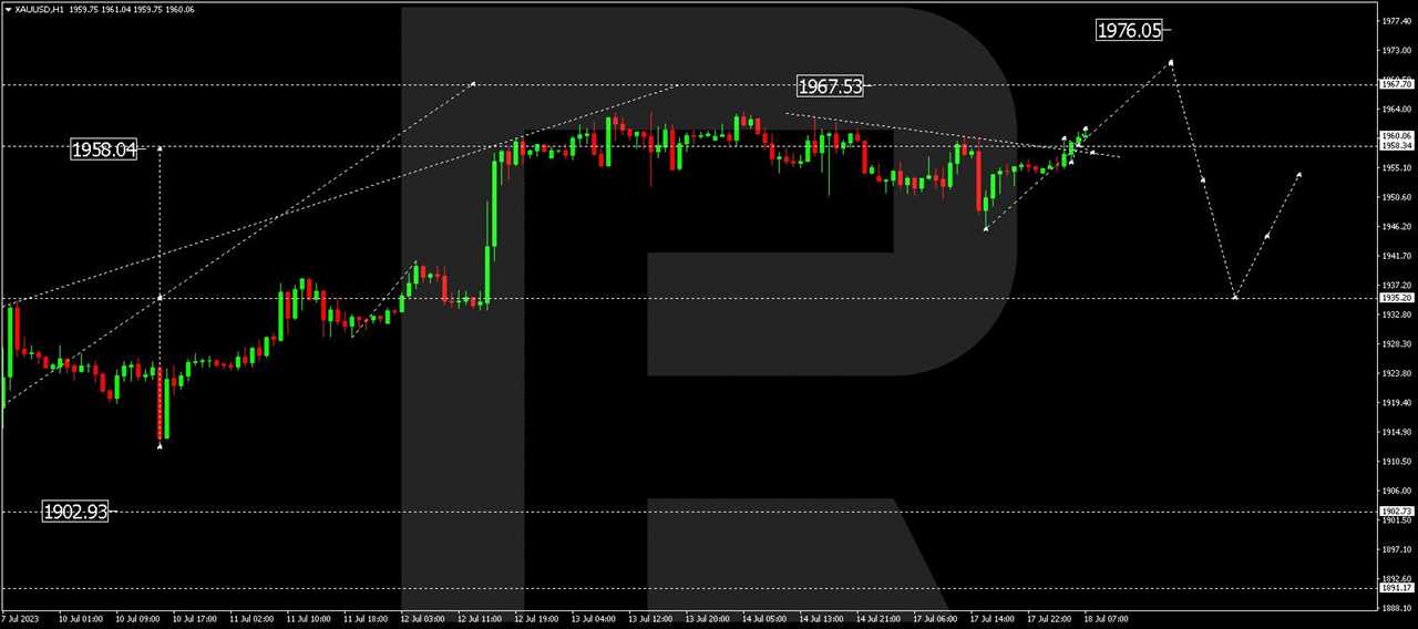 XAU/USD (Gold vs US Dollar)