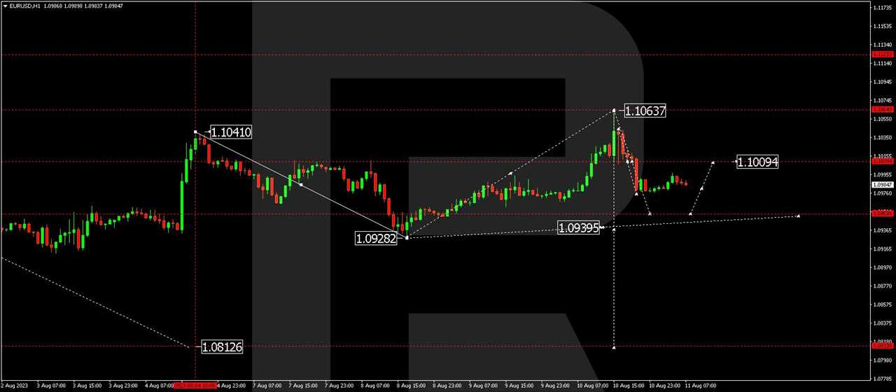 EUR/USD (Euro vs US Dollar)