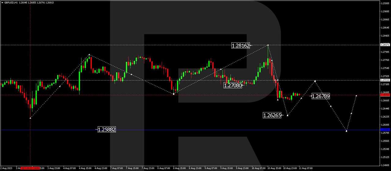 GBP/USD (Great Britain Pound vs US Dollar)