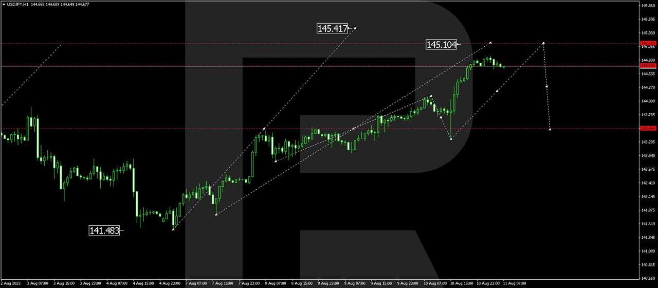 USD/JPY (US Dollar vs Japanese Yen)