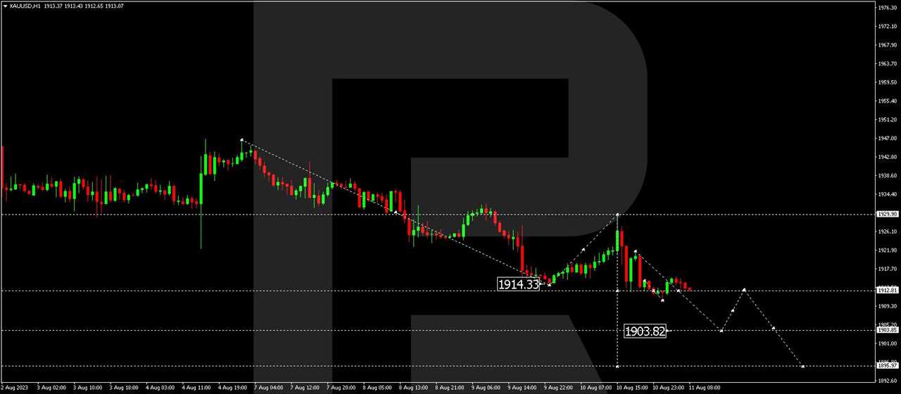 XAU/USD (Gold vs US Dollar)