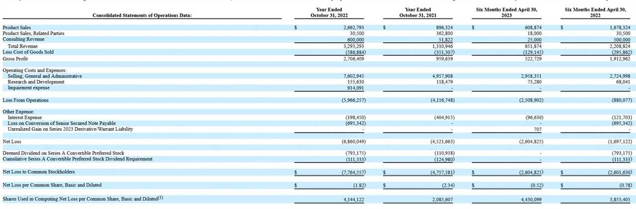 Financial performance of Vitro Biopharma Inc.