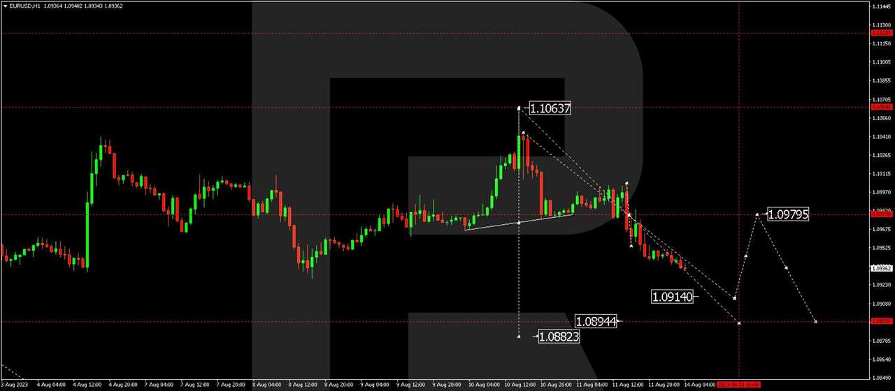 EUR/USD (Euro vs US Dollar)