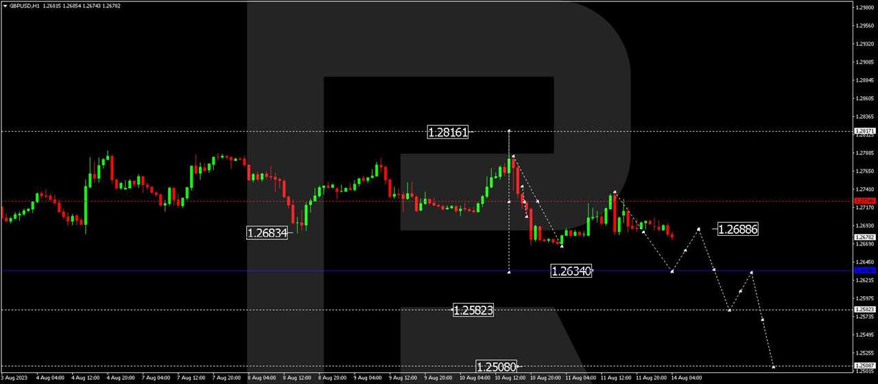 GBP/USD (Great Britain Pound vs US Dollar)