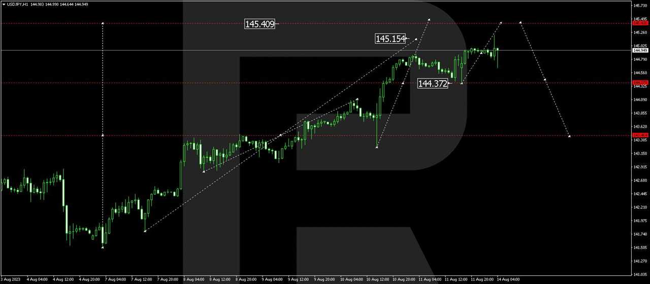 USD/JPY (US Dollar vs Japanese Yen)