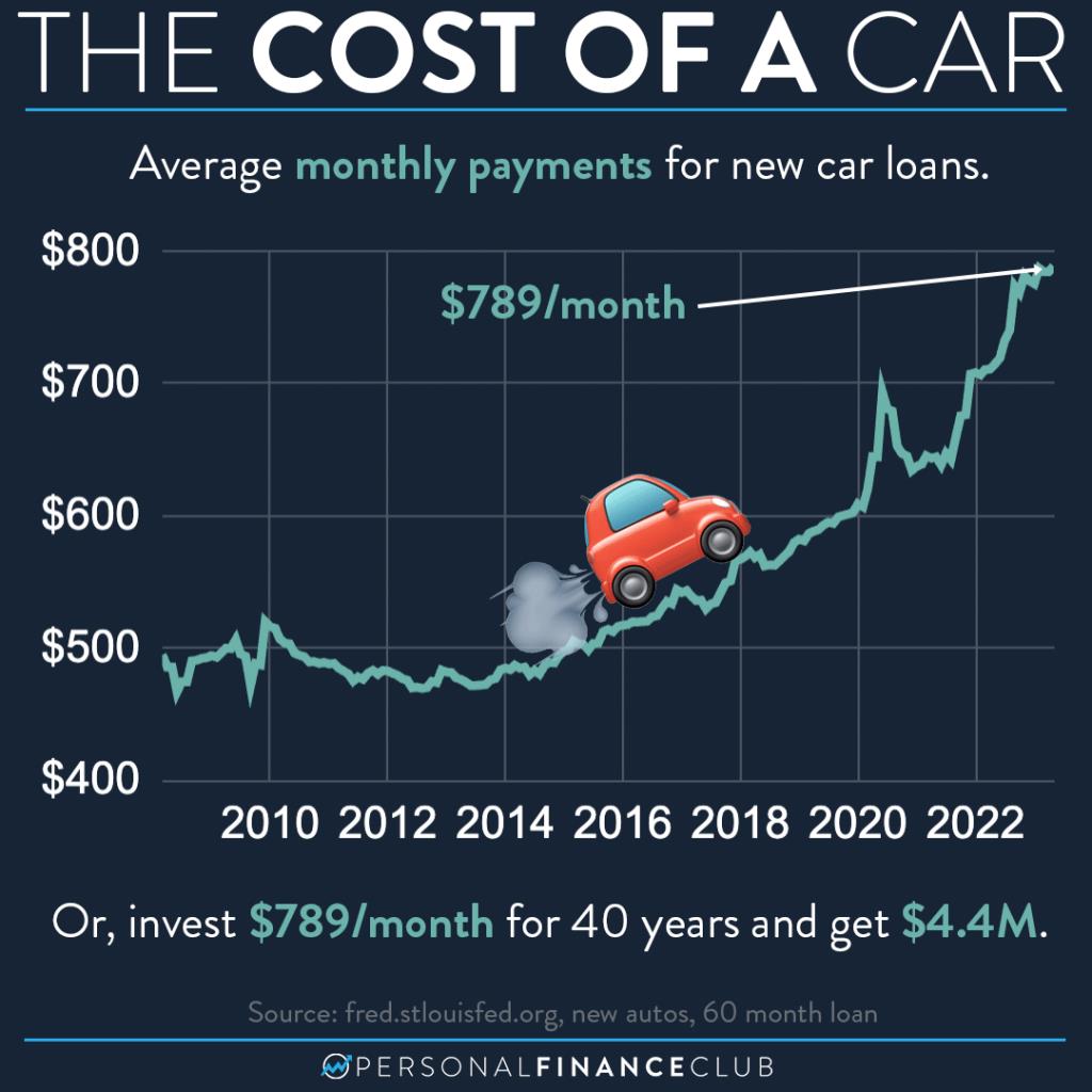 increased auto loan rates