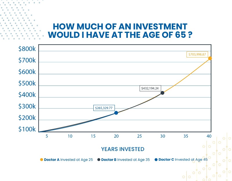 compound interest over time