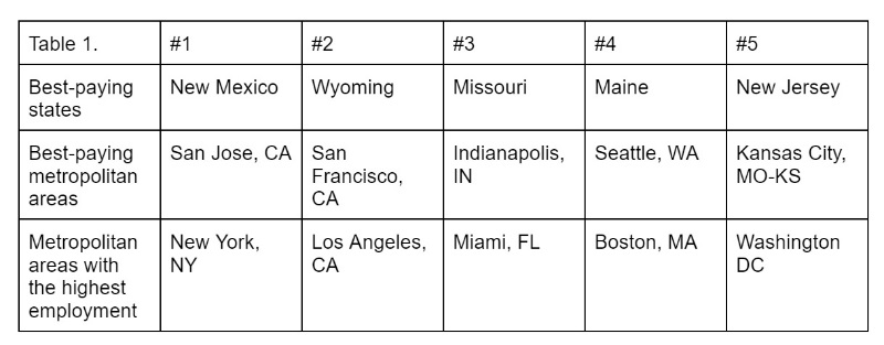 best paying states