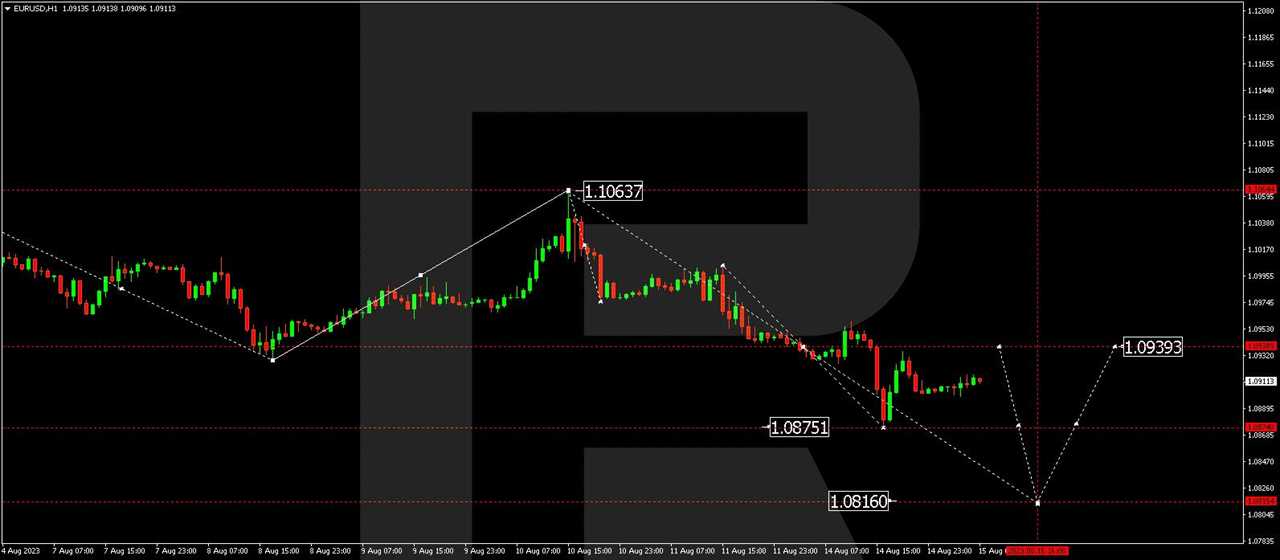 EUR/USD (Euro vs US Dollar)