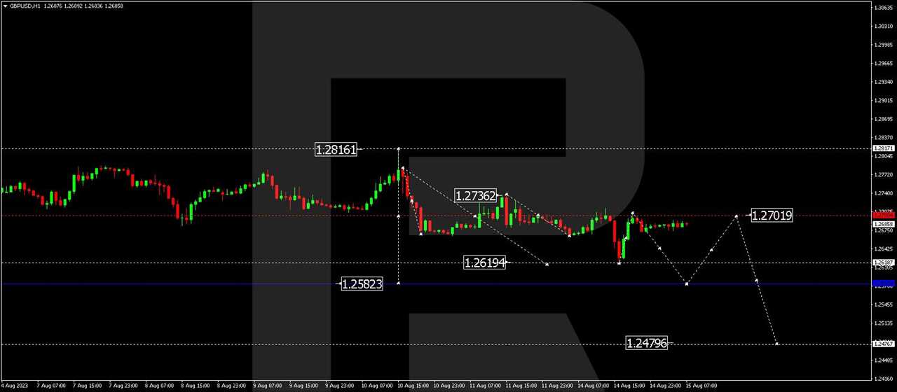 GBP/USD (Great Britain Pound vs US Dollar)