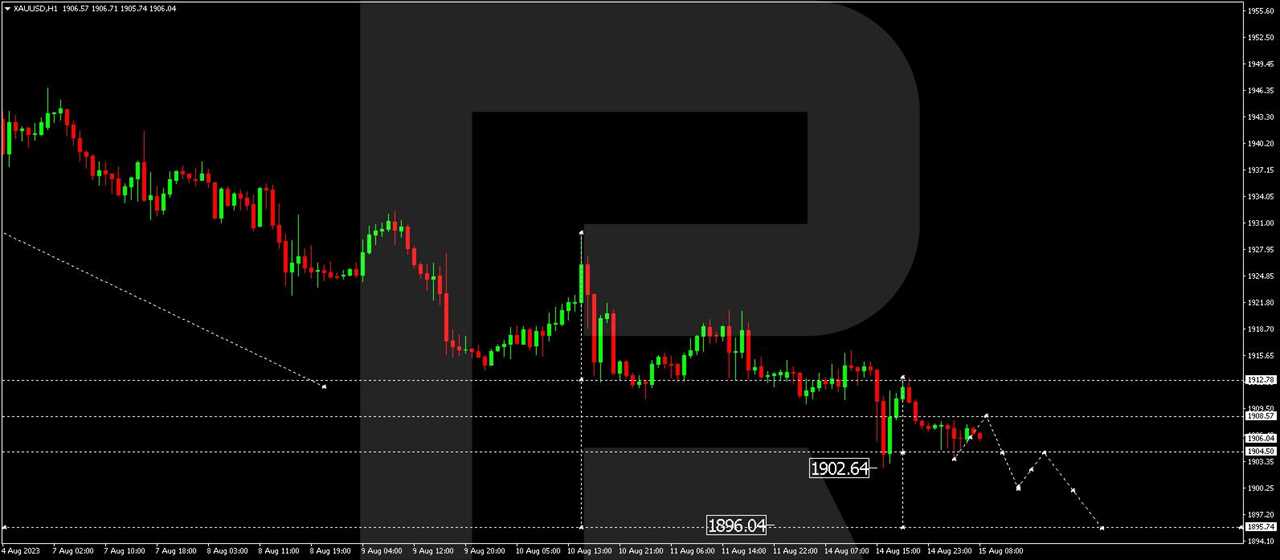 XAU/USD (Gold vs US Dollar)