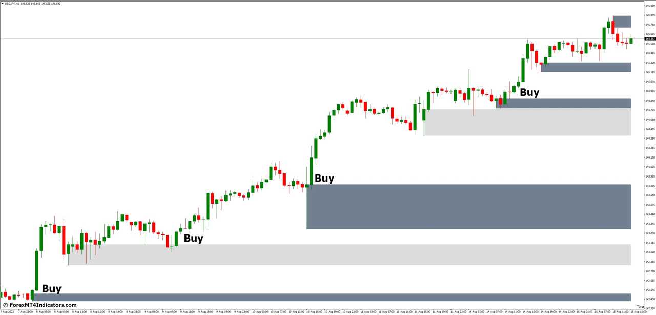 How to Trade with Supply and Demand Zones Indicator - Buy Entry Scenario