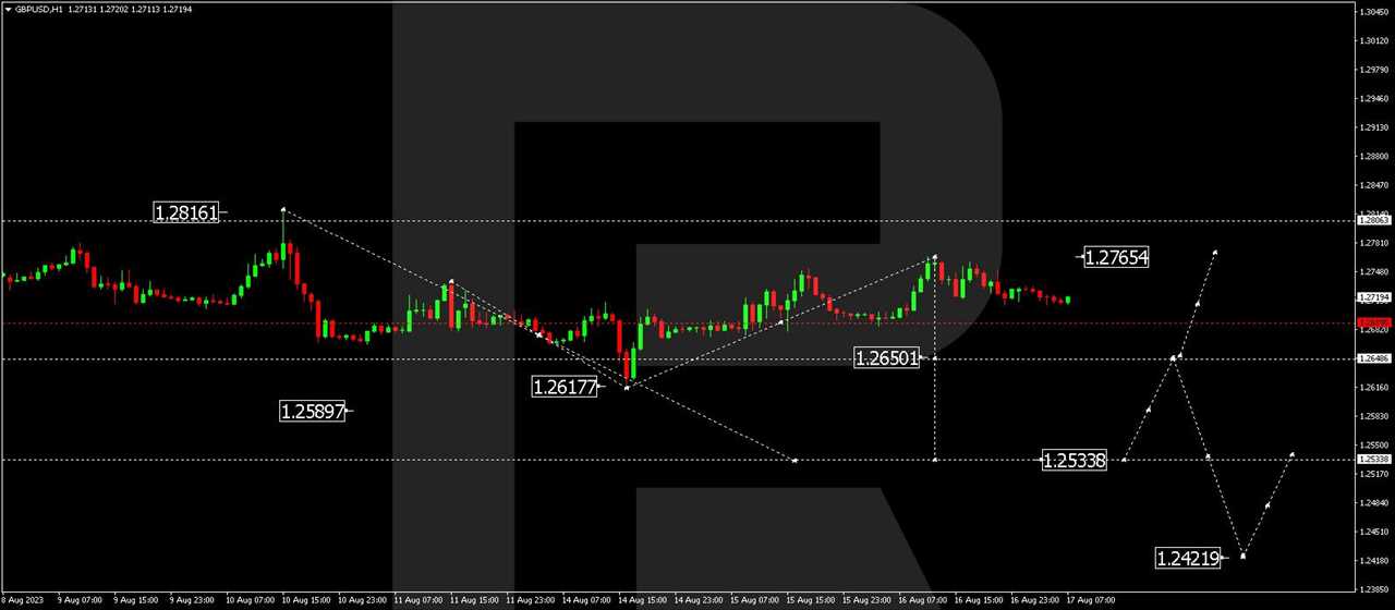 GBP/USD (Great Britain Pound vs US Dollar)