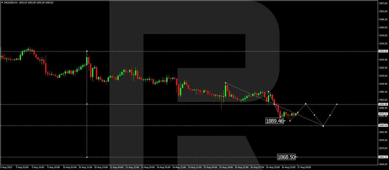 XAU/USD (Gold vs US Dollar)