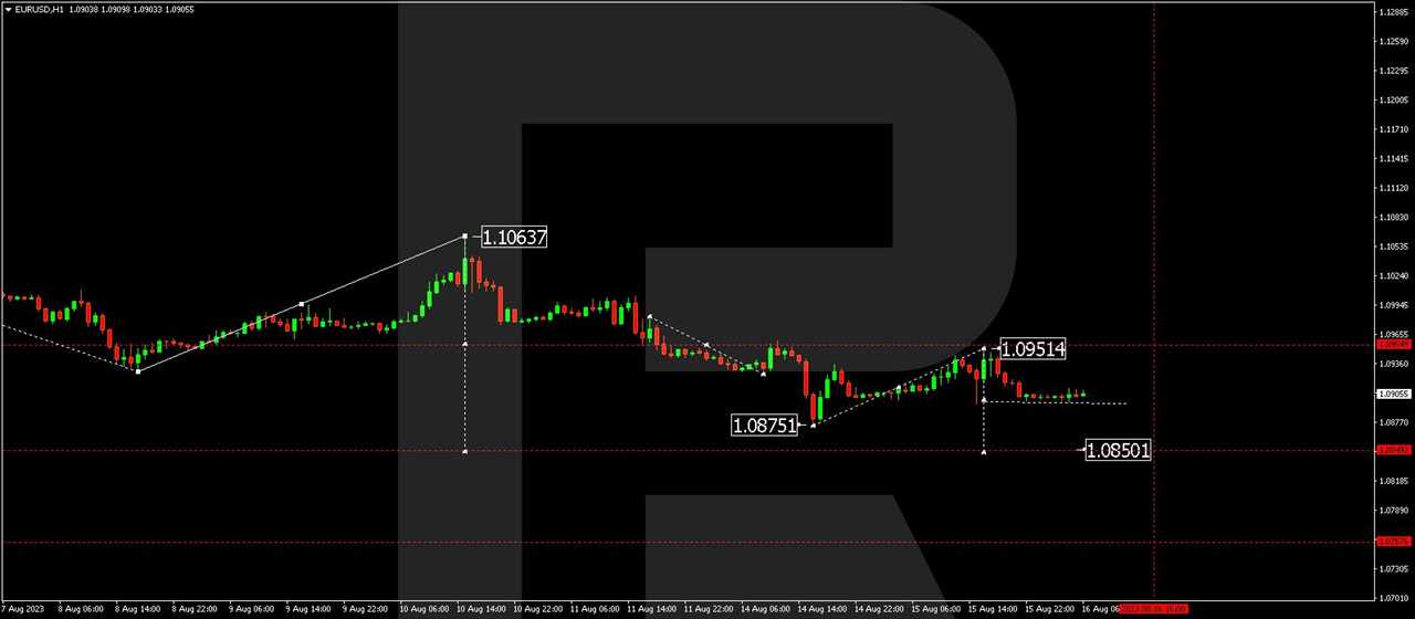 EUR/USD (Euro vs US Dollar)