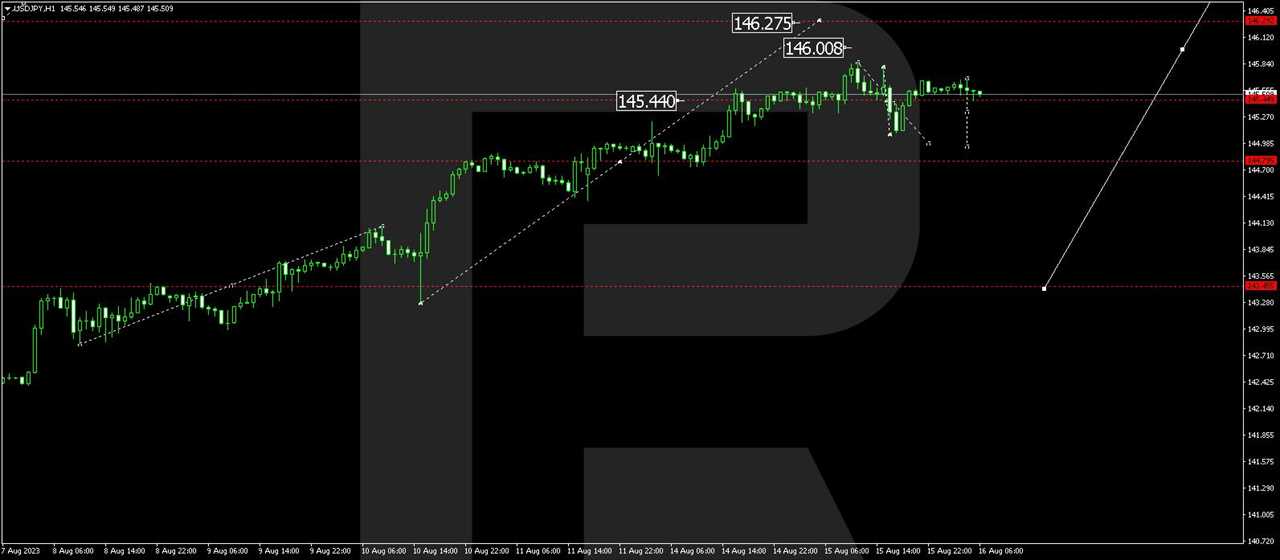 USD/JPY (US Dollar vs Japanese Yen)