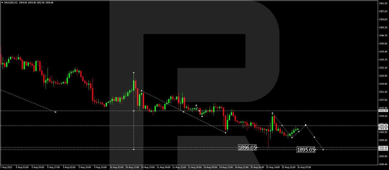 XAU/USD (Gold vs US Dollar)