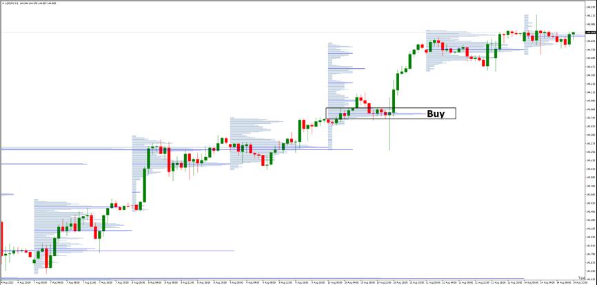 How to Trade with Volume Profile Indicator - Buy Trade