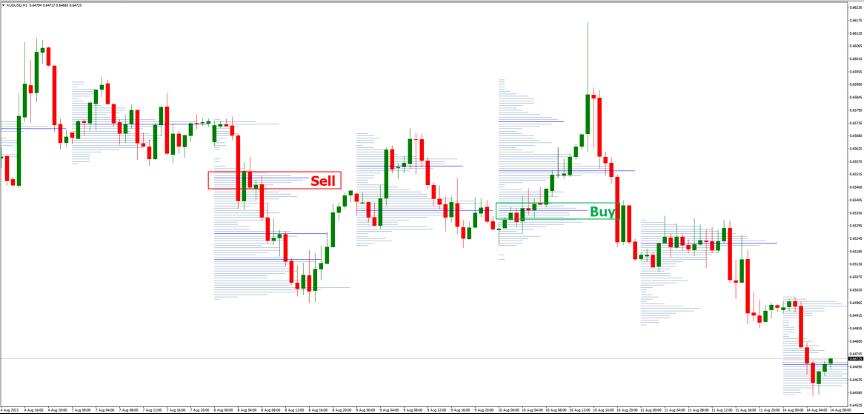 Tips for Effective Volume Profile Analysis