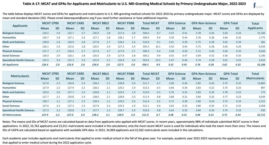 What Major Should I Choose to Go to Medical School?