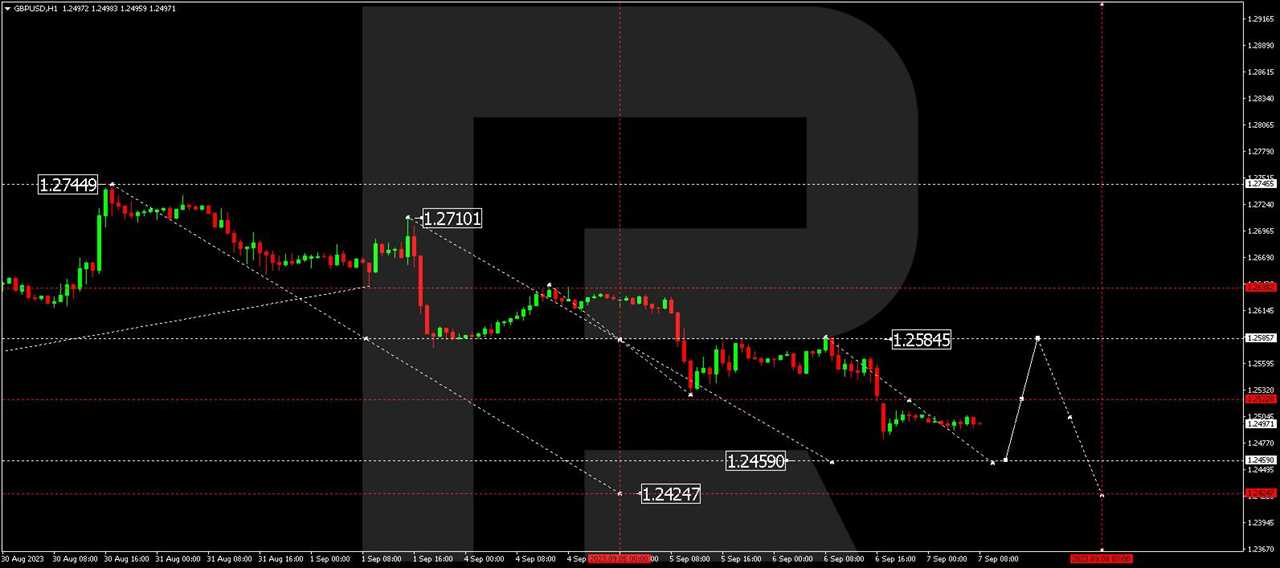 GBP/USD (Great Britain Pound vs US Dollar)