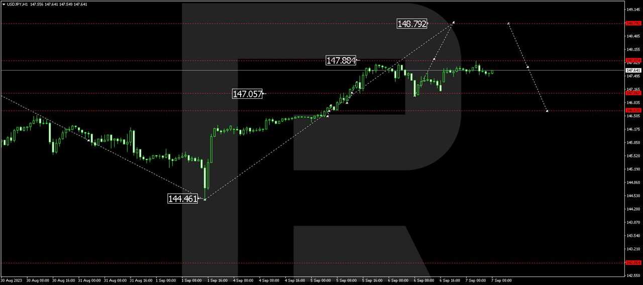 USD/JPY (US Dollar vs Japanese Yen)