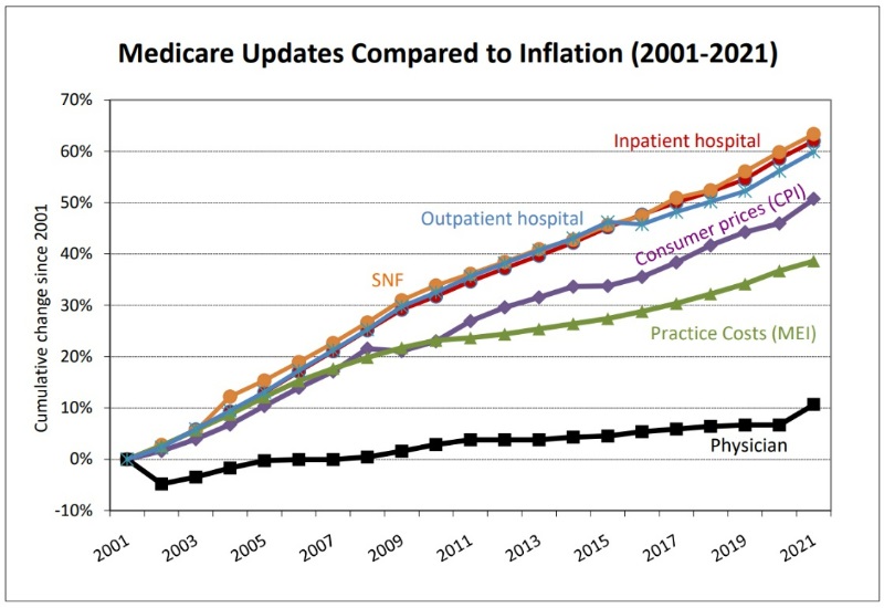 physician medicare pay inflation