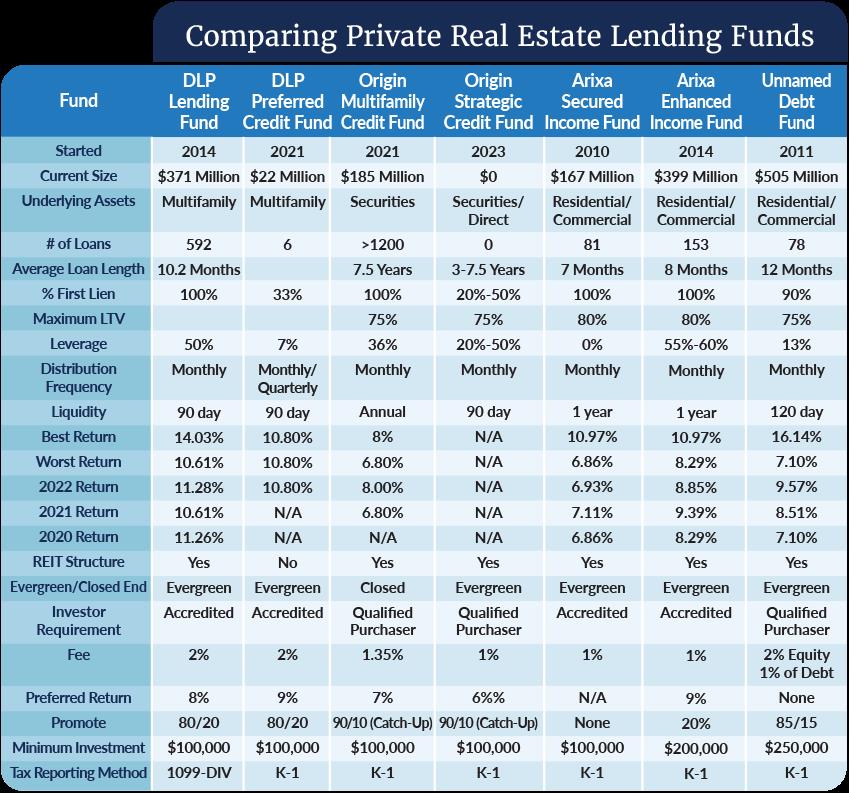 comparing private real estate funds