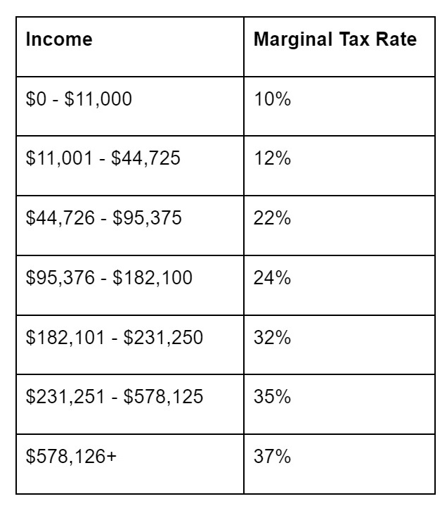 income marginal tax rate