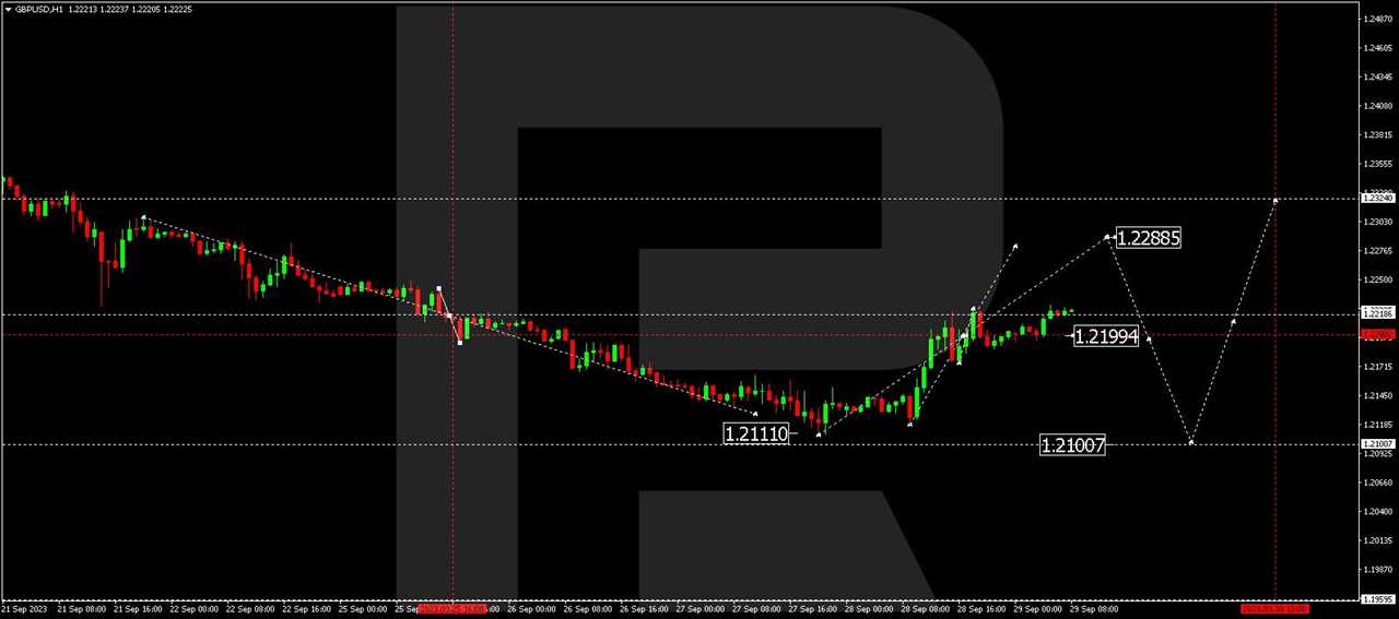 GBP/USD (Great Britain Pound vs US Dollar)