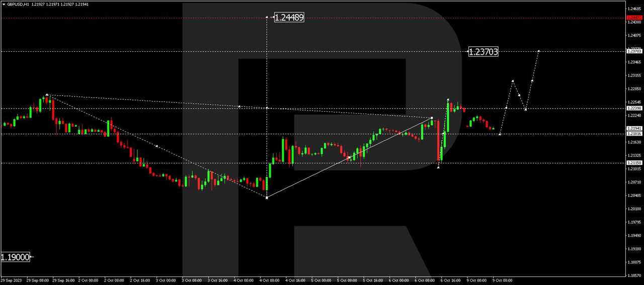 GBP/USD (Great Britain Pound vs US Dollar)