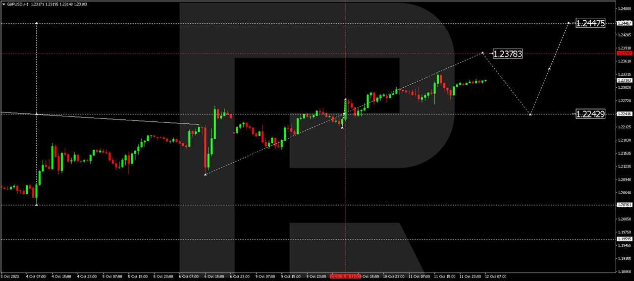 GBP/USD (Great Britain Pound vs US Dollar)