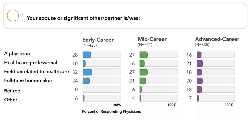 Doctors Marrying Doctors