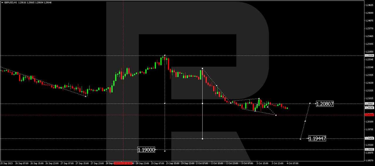 GBP/USD (Great Britain Pound vs US Dollar)