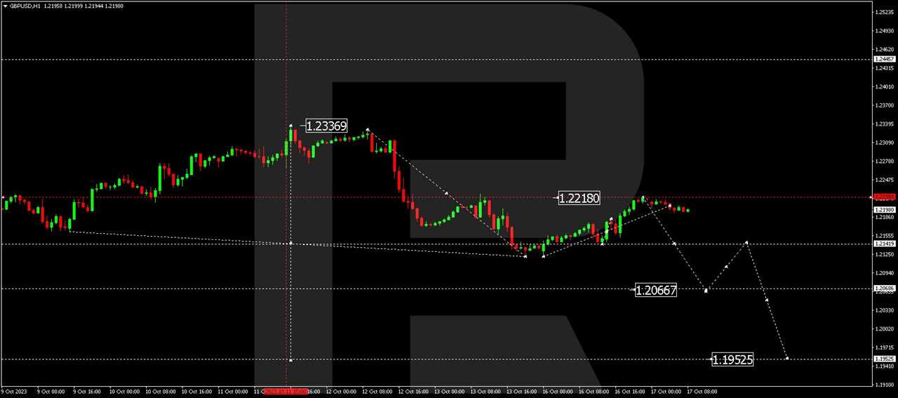 GBP/USD (Great Britain Pound vs US Dollar)