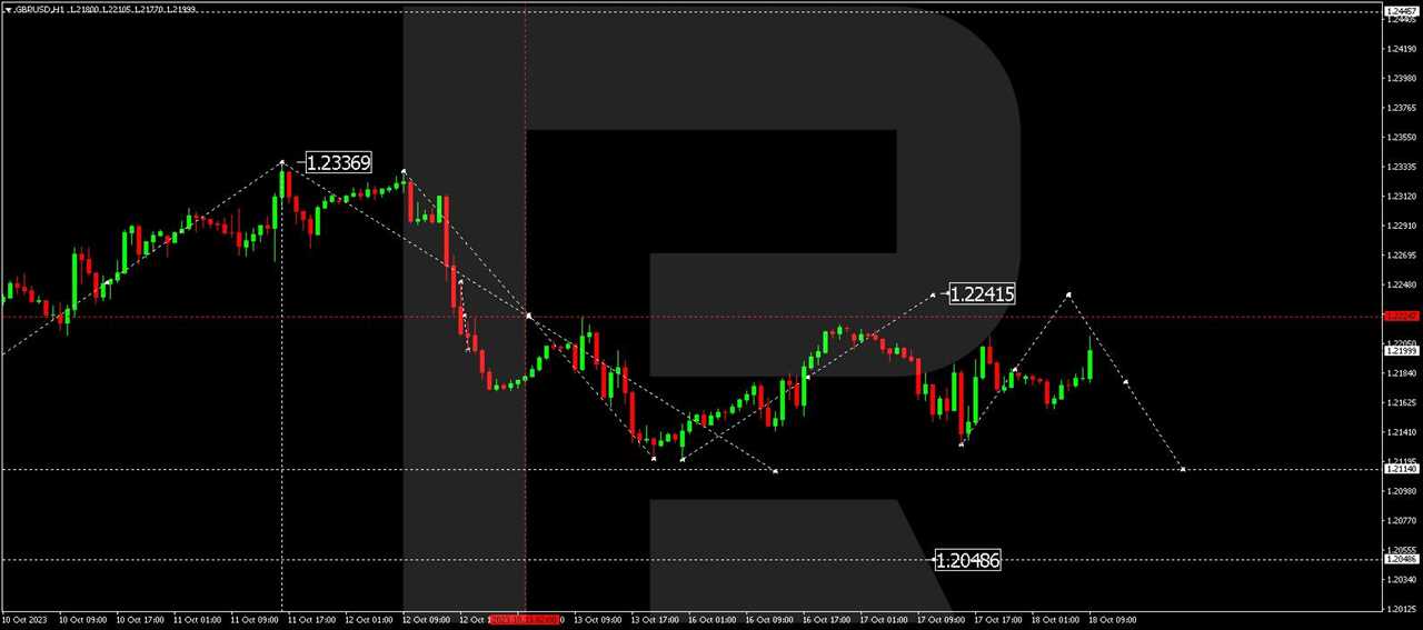 GBP/USD (Great Britain Pound vs US Dollar)