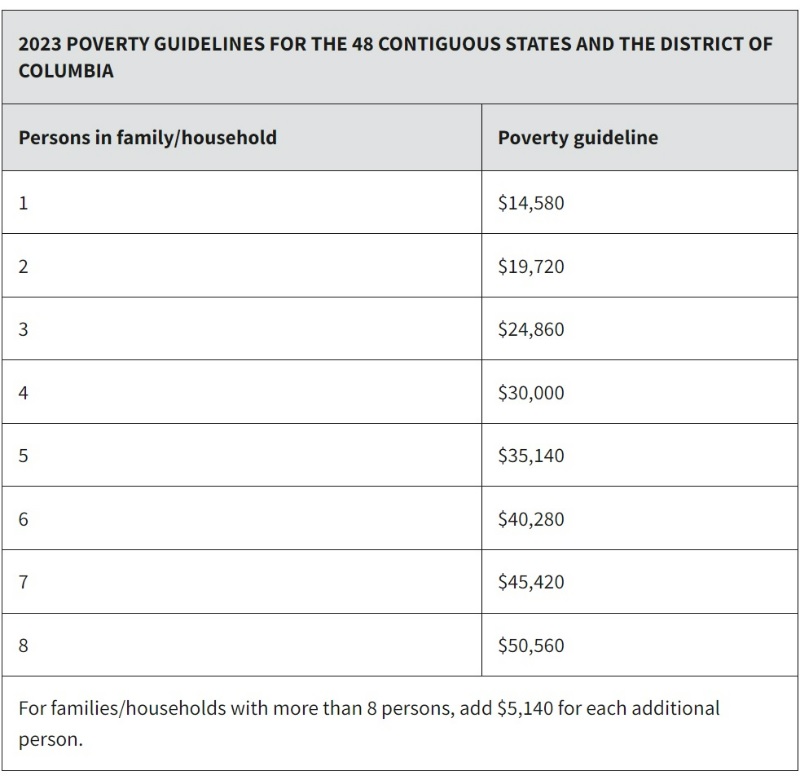 poverty guidelines 2023