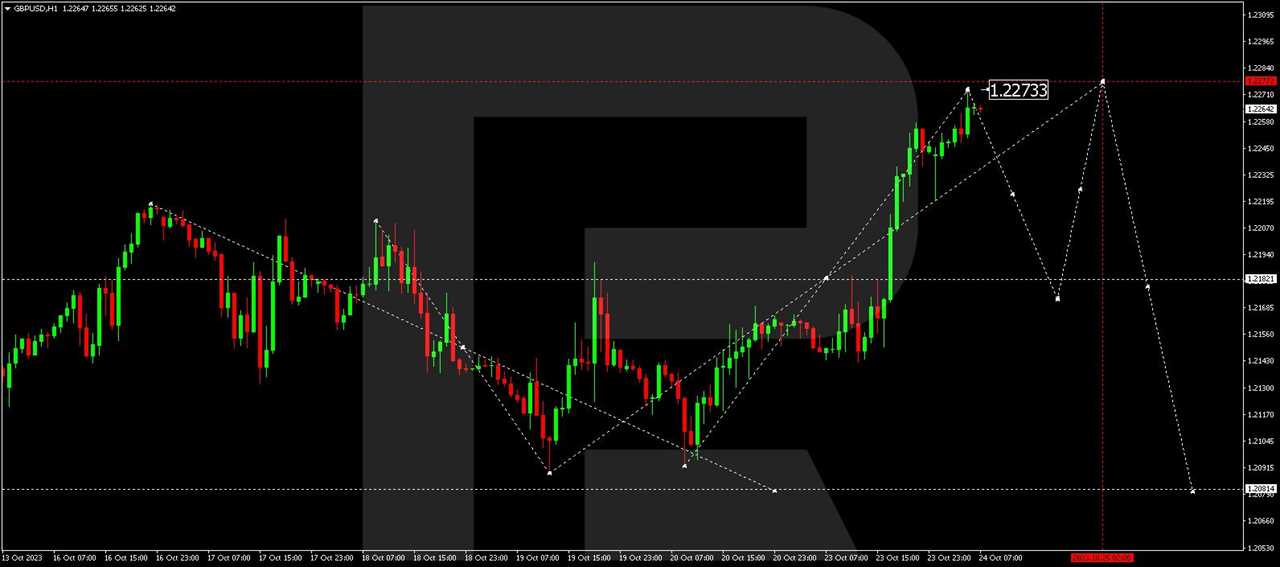 GBP/USD (Great Britain Pound vs US Dollar)