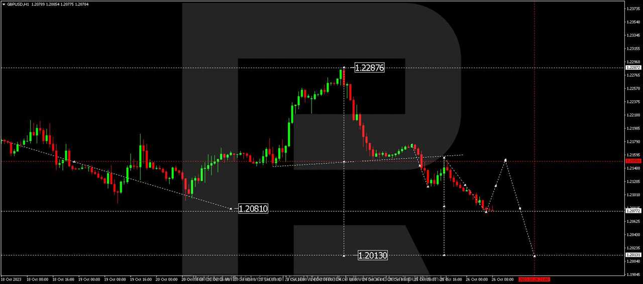 GBP/USD (Great Britain Pound vs US Dollar)