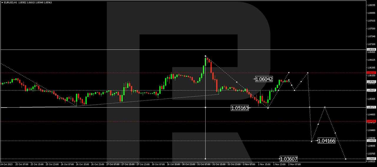 EUR/USD (Euro vs US Dollar)