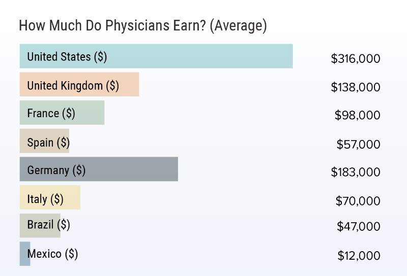 American physician compensation 