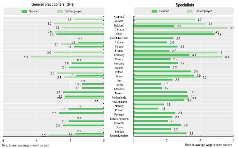 OECD chart American comparison